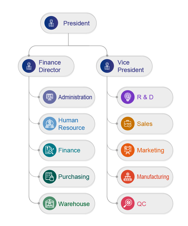 Long Yang's Organisation Chart